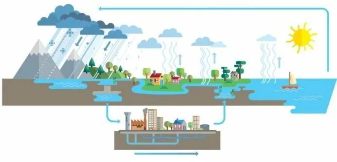 Le cycle de l’eau – Conférence de l’ADOPTA